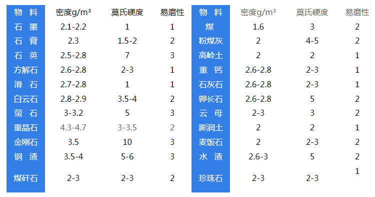 常见物料特性参照表